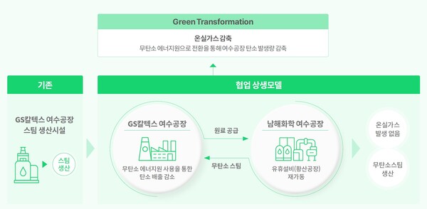 무탄소 스팀 도입·공급 사업 모델. 사진=GS칼텍스