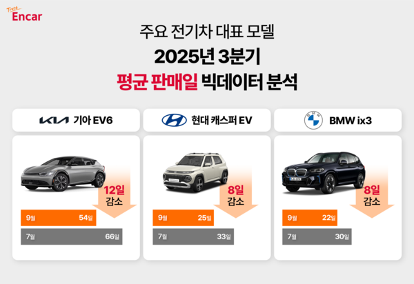엔카닷컴이 분석한 인기 전기차 평균 판매일. 사진=엔카닷컴 제공