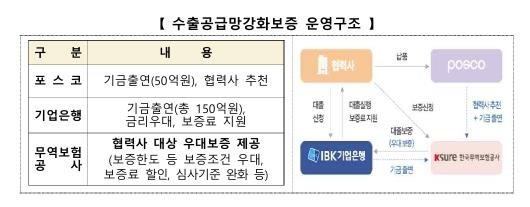 수출공급망강화보증 운영구조. 자료=산업통상자원부