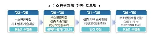 수소환원제철 전환 로드맵. 자료=산업통상자원부