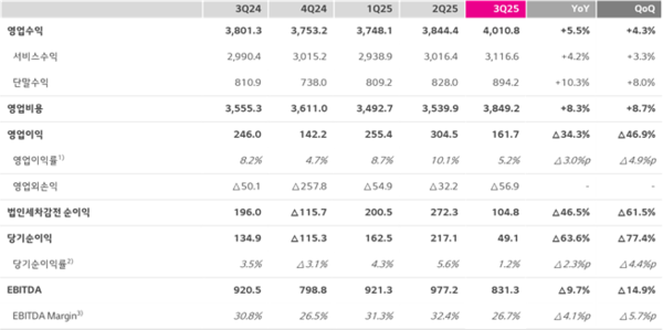 LG유플러스 실적 요약. 표=LG유플러스