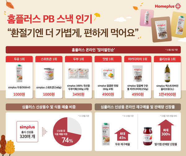 홈플러스 온라인에서 PB ‘심플러스’의 즉석섭취 가능한 스낵이 각 품목별 많이팔린순 1위에 올랐다. 사진=홈플러스 제공