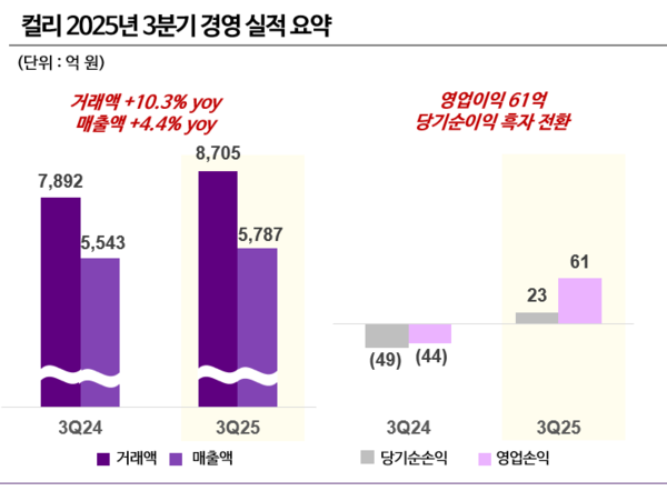 컬리 3분기 경영 실적 요약. 사진=컬리 제공