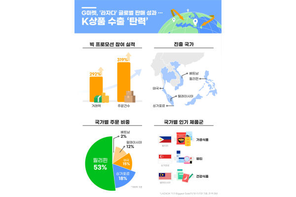 G마켓이 동남아 대표 이커머스 ‘라자다’를 통해 입점 셀러의 글로벌 판매를 지원하고 있다. 사진=G마켓 제공