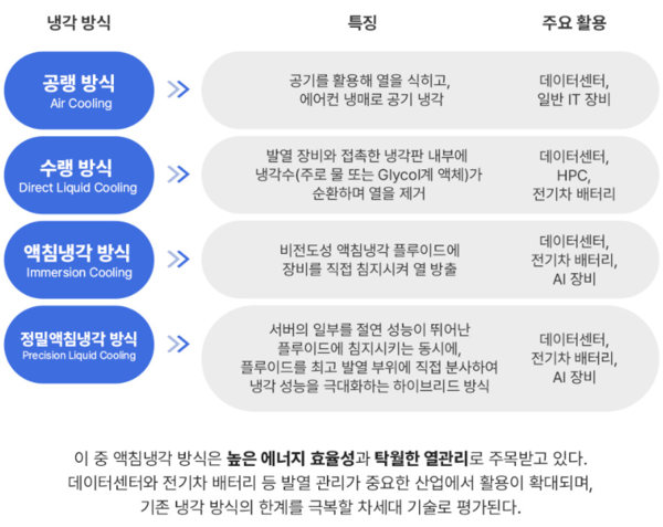 데이터센터 관련 주요 냉각방식 설명용 이미지. 사진=SK이노베이션 뉴스룸 'ASK inno' 게시물