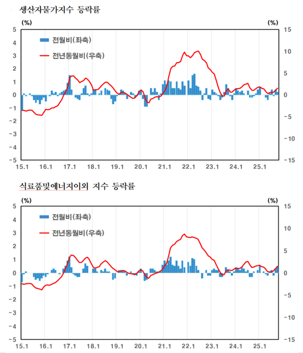 사진=한국은행 제공
