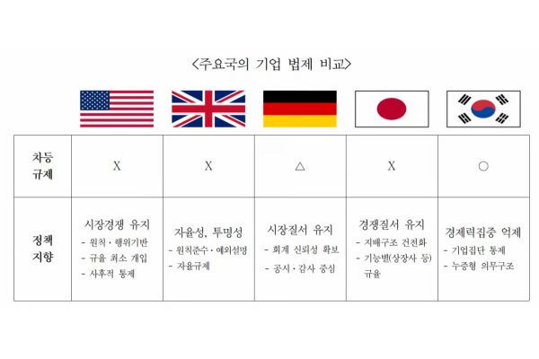 '기업 규모별 차등규제'를 시행 중인 국가가 한국이 유일한 것으로 나타났다. 사진=대한상공회의소 제공