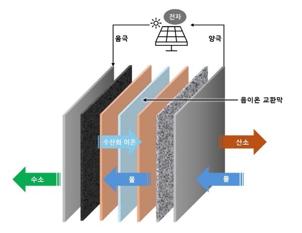 음이온 교환막 (AEM) 수전해 스택 개략도. 사진=GS건설
