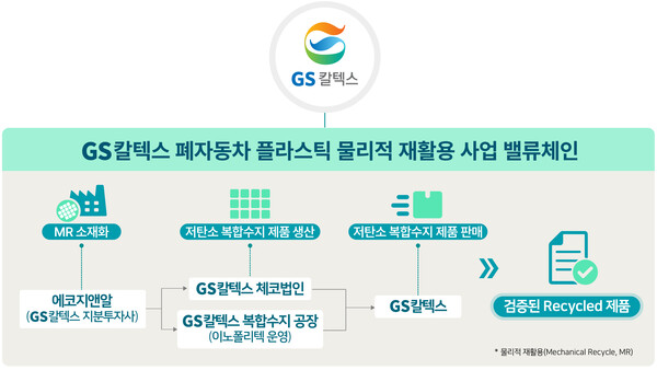 폐자동차 플라스틱 재활용 사업 밸류체인. 사진=GS칼텍스