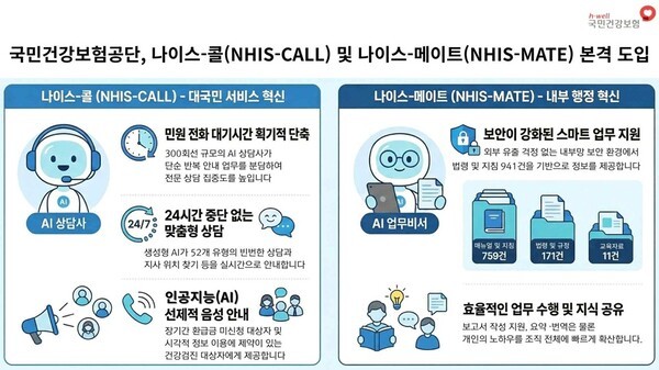 건보공단, AI 기반 고객상담 '나이스-콜'·업무비서 ‘나이스-메이트' 도입